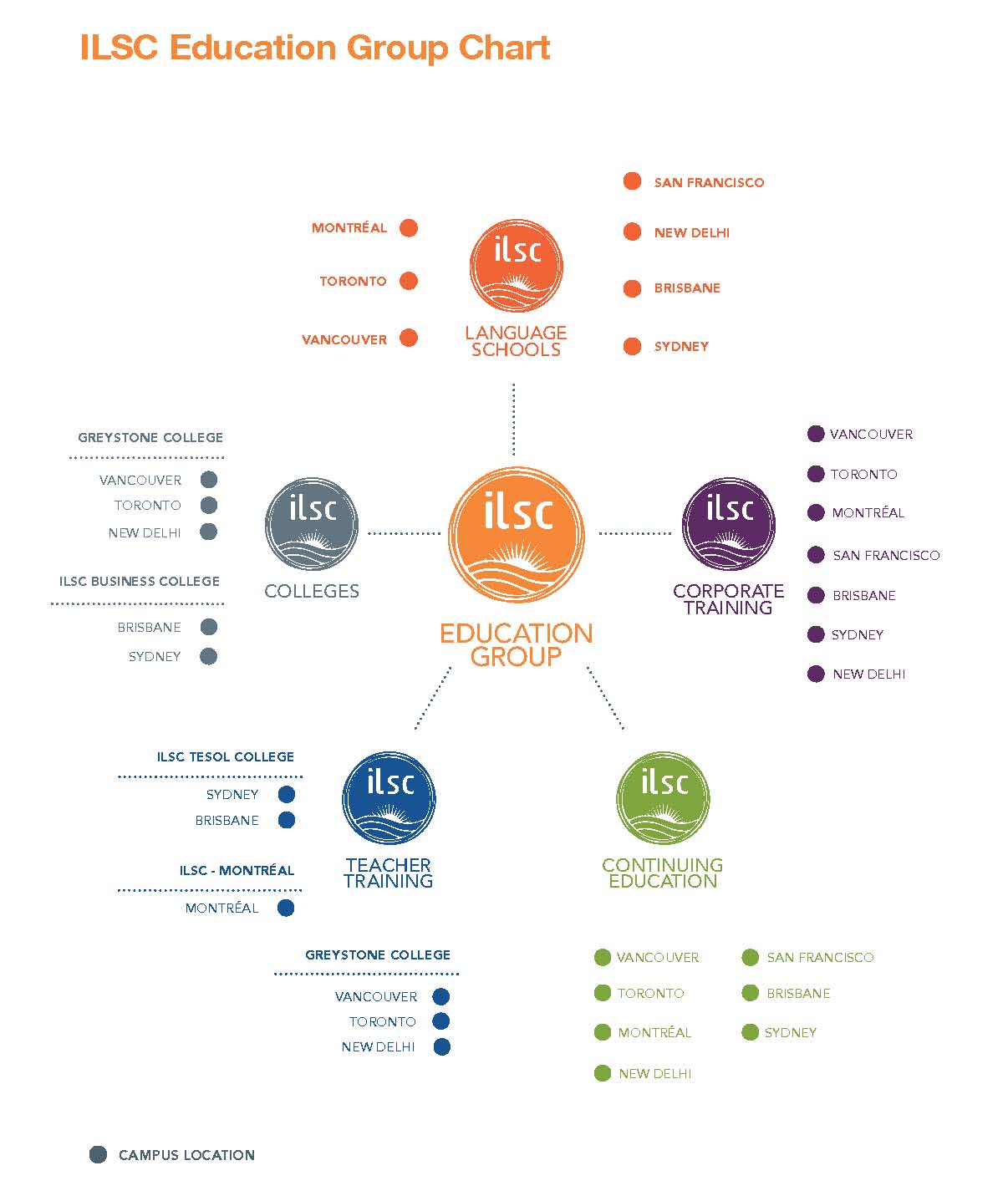 evolution market group chart