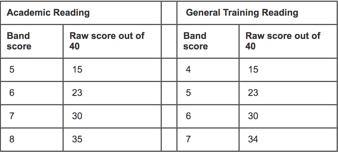 Ielts listening score. IELTS reading Band score. IELTS Academic reading score. IELTS General reading score Band. IELTS General Band score.