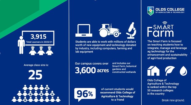 An infographic about the student population and Smart Farm technology at Olds College in Central Alberta, Canada.